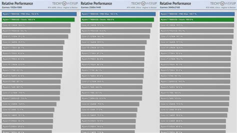 The AMD Ryzen 7 7800X3D Is The Fastest And Best Gaming CPU, Period ...