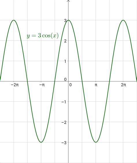 4-06 Graphs of Sine and Cosine