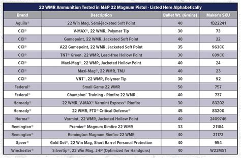 Smith & Wesson 30+1 M&P 22 Magnum Pistol Review :: Guns.com