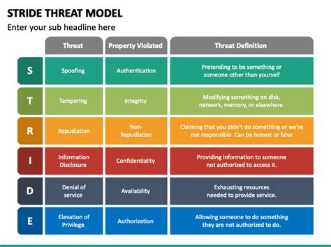 Stride Threat Model PowerPoint and Google Slides Template - PPT Slides