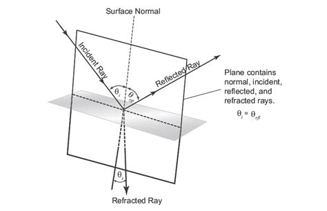 Optical Mirror Physics