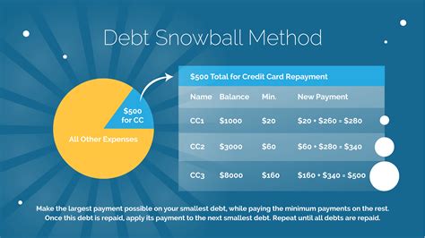 How to Use the Debt Snowball Method to Pay Off Mounting Credit Debt ...