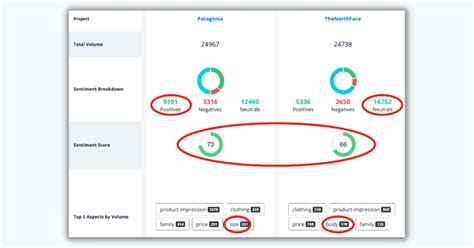 Brand Comparison For Competitive Analysis