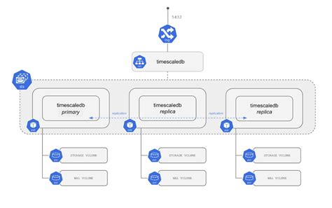 New: Helm Charts for deploying TimescaleDB on Kubernetes