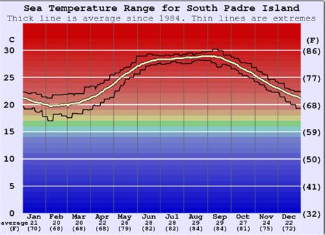 South Padre Island Water Temperature (Sea) and Wetsuit Guide (Texas, USA)