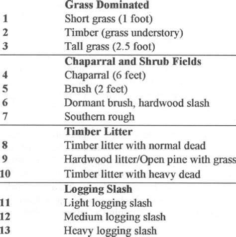 Fuel models used in fire-behavior simulation. | Download Table