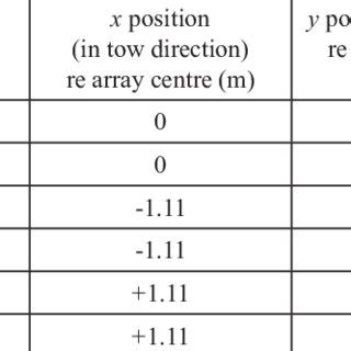 Air gun capacities and positions in the array relative to a point at ...