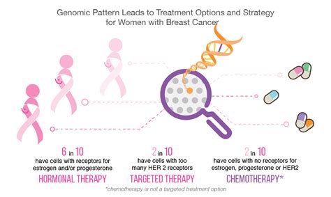 Exploring Cancer Treatment Strategies — Target Therapies - Equicare Health