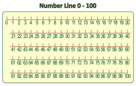 Printable Number Line 1 To 100