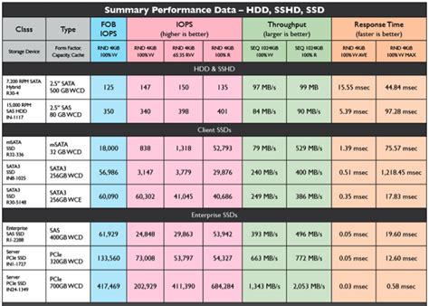 StorageNewsletter » HDD, SSHD, SSD Performance Comparison