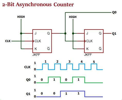 Circuit Diagram 4 Bit Binary Counter