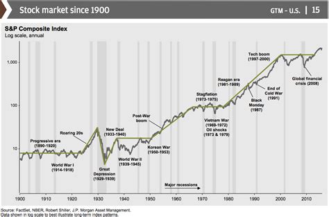 Stock Market Chart Over 100 Years | Pools & Home