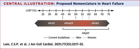 Classification of Heart Failure According to Ejection Fraction: JACC ...