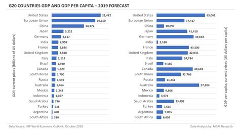 G20 Countries GDP Comparison 2004-2023 : europe