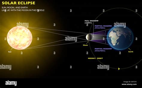 Sun Earth Moon Orbit Model