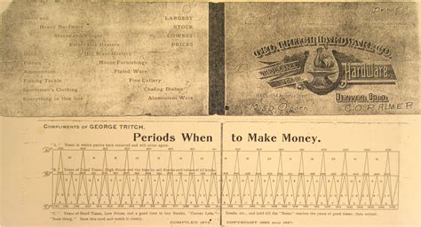 investing on the waves: The Benner cycle