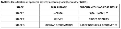 Learn About Stages and Types of Lipedema | Lipedema.net