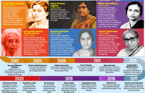 India’s Women in Science - INSIGHTS IAS - Simplifying UPSC IAS Exam ...