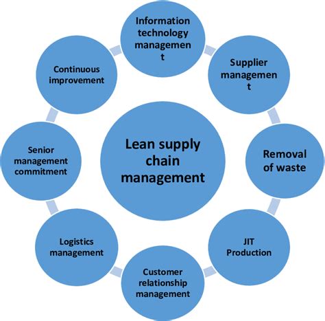 Lean supply chain dimensions(Sony, 2019) | Download Scientific Diagram