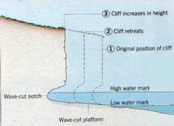 Wave Cut Platforms | Mind Map