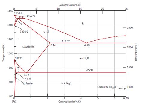 Phase Diagram For Carbon