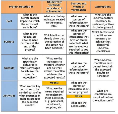 Project cycle management logical framework