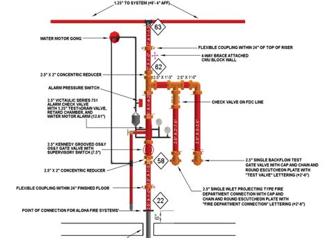 Advanced fire sprinkler design - mindlasopa