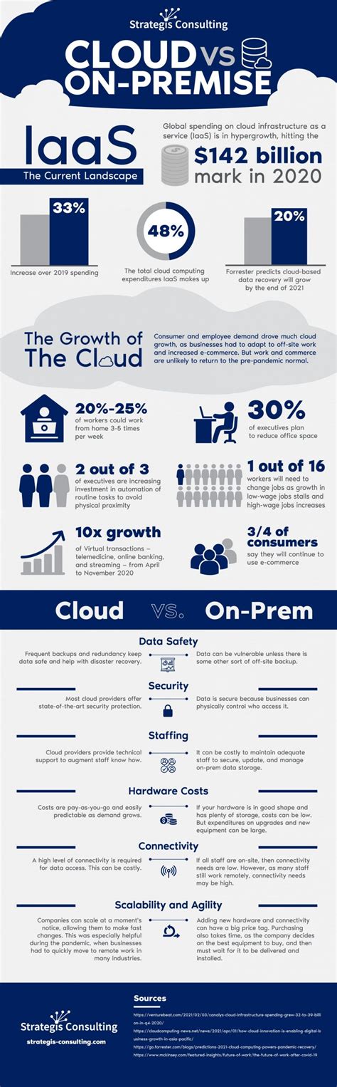 Cloud vs. On-Premise | Data Storage Solutions | Strategis