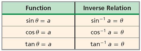 Inverse Trigonometric Values