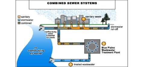 4 Combined sewer system [2]. | Download Scientific Diagram