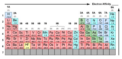 Periodic Trend: Electron Affinity Practice Problems | Channels for Pearson+