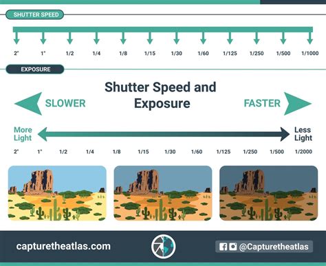 Aperture And Shutter Speed Diagram