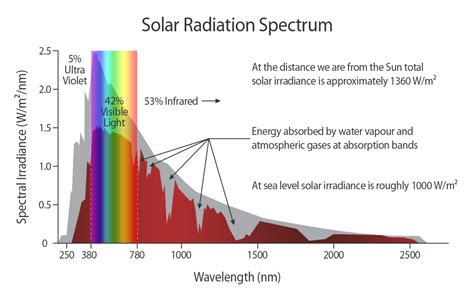 Solar Radiation Spectrum • SunWind Solar