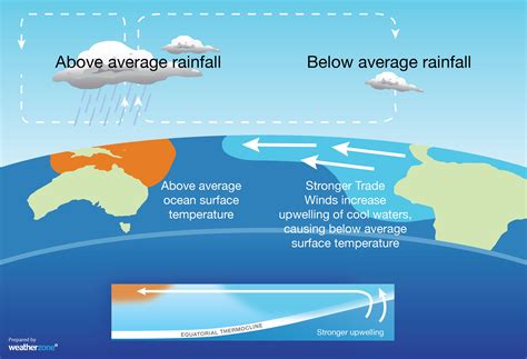 La Nina - What is La Nina and how does it impact weather?