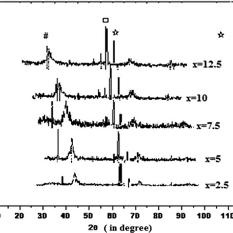 Observed X-ray powder diffraction patterns of | Download Scientific Diagram