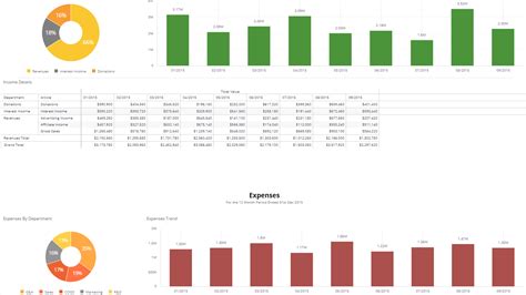 Profit and Loss (P&L) Dashboard | Sisense Industry Templates