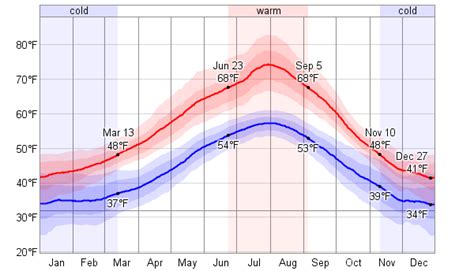 Average Weather For Comox, British Columbia, Canada - WeatherSpark