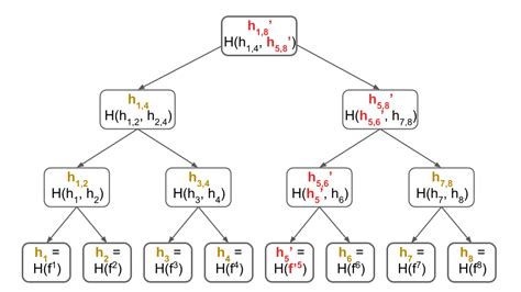 What is a Merkle Tree?