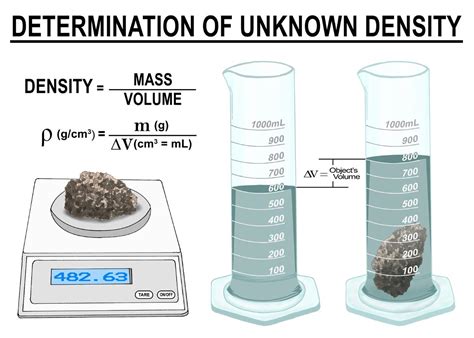 density - Google Search | Chemistry classroom, Teaching chemistry ...