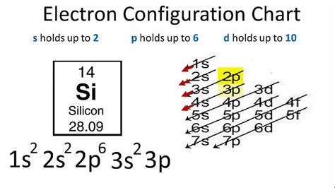 Silicon Electron Configuration (Si) with Orbital Diagram