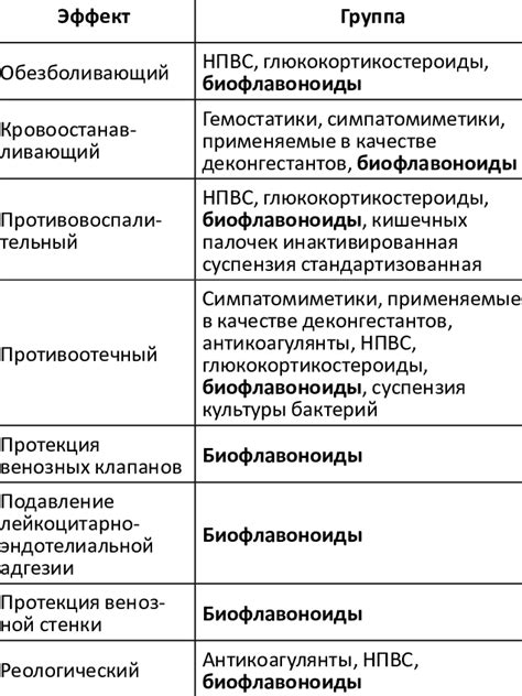 The main therapeutic effects and mechanisms of action of groups of ...