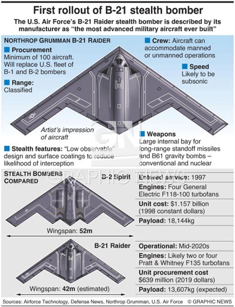 MILITARY: B-21 Raider stealth bomber infographic