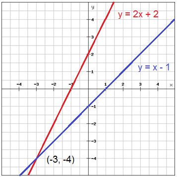 Solve systems of equations by graphing (Pre-Algebra, Graphing and ...