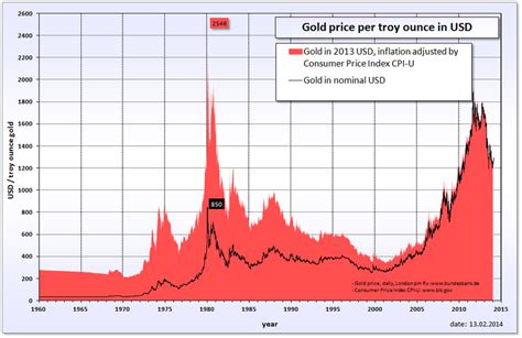 Current Price: Gold And Silver Current Price