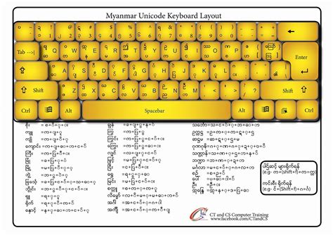 Pyi Taung Su Myanmar Unicode Keyboard Layout