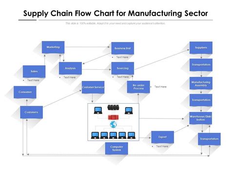 Supply Chain Flow Chart For Manufacturing Sector | Presentation ...