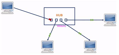 What is Network Hub ? - What is a Hub - What is the hub - Wikitechy