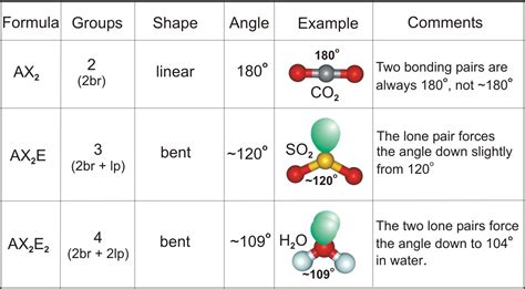 Compound molecular geometry table - gogoindi