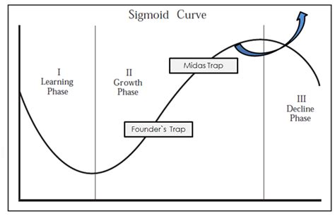 Real Business example of The Sigmoid Curve in action - Focal Point