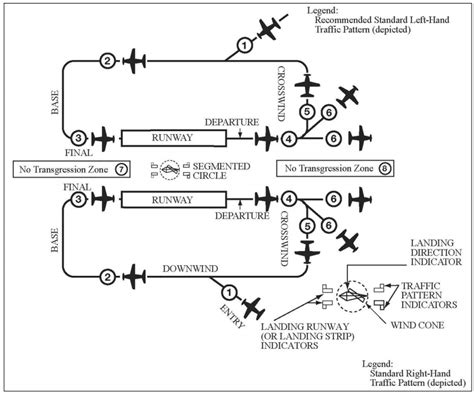 Traffic Pattern Operations